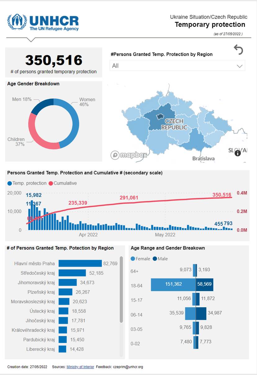 Ukraine Situation: Czech Republic Temporary Protection Dashboard