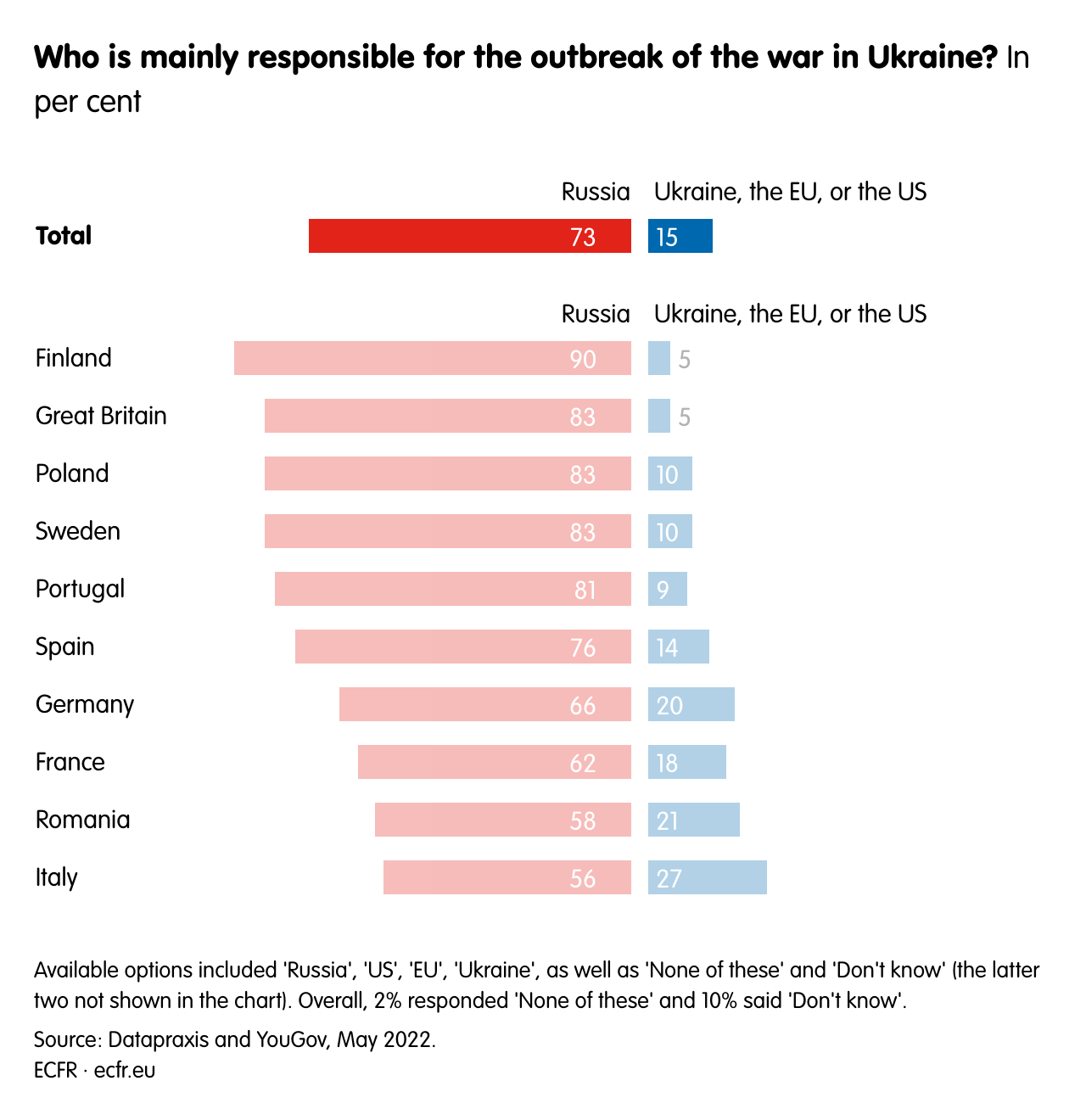 Who is mainly responsible for the outbreak of the war in Ukraine?