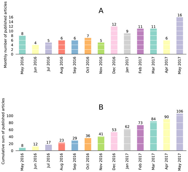 Statistics of articles published in JOSS since its inception in May 2016 through May 2017.