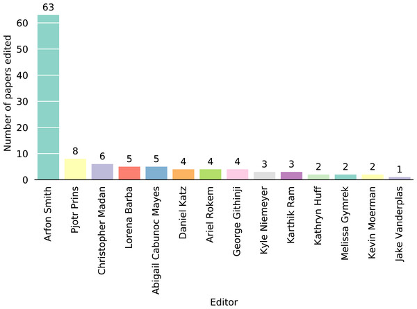 Numbers of articles handled by each of the JOSS editors.