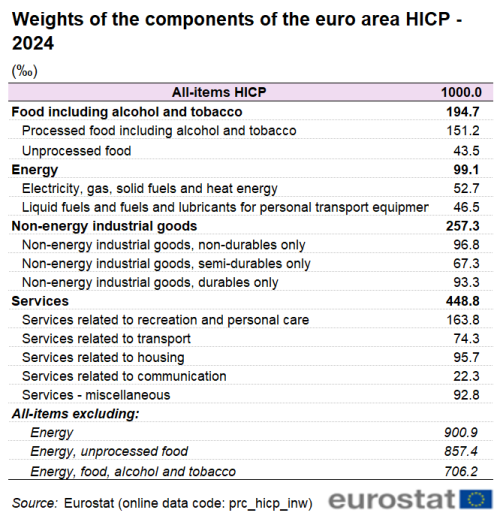 Table on the weights of all-items, of the four main components and of 15 of their subcomponents of the euro area HICP in 2024 (estimated and provisional).