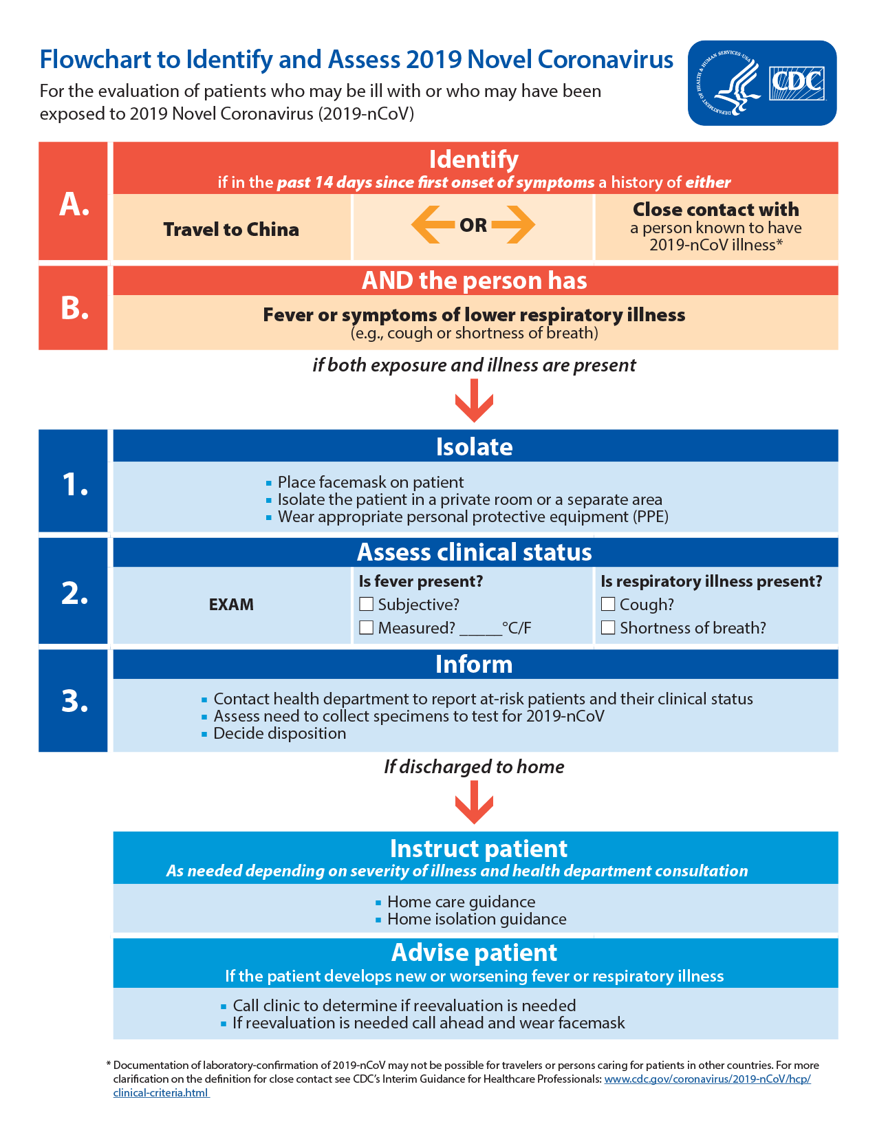 Flowchart to Identify and Assess 2019 Novel Coronavirus