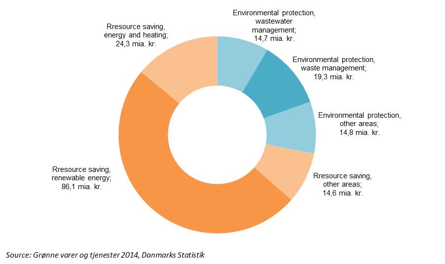 Pie chart: Green growth share