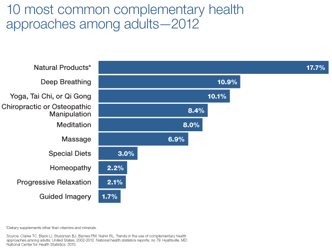 NHIS-10-Most-Common-Approaches-Adults-2012