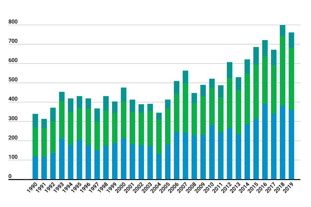 Number of Weather-Related Disasters by Cause from 1990-2019