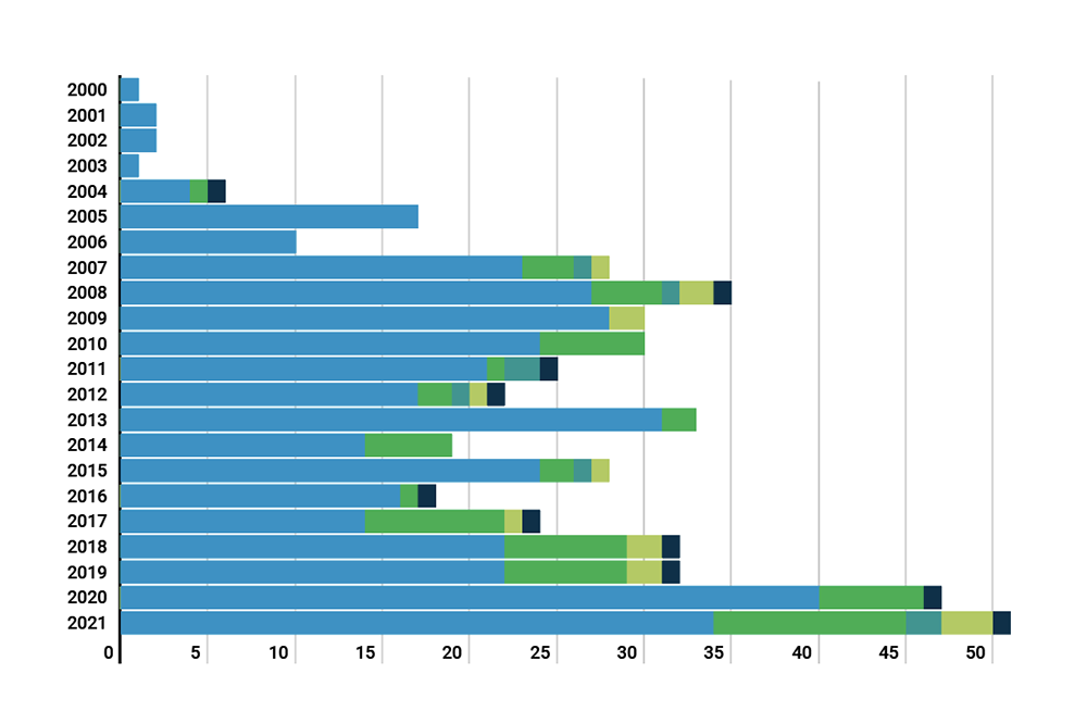 Climate-Related Litigation Outside the U.S. Since 2000