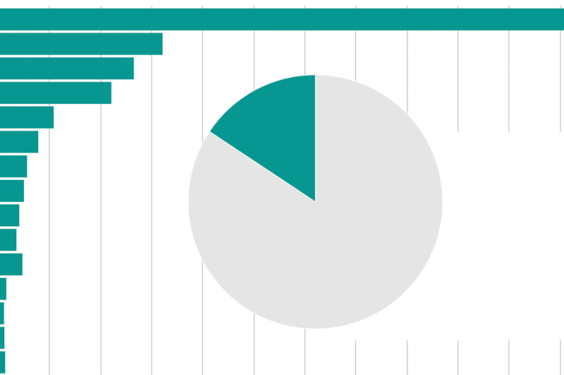 Cryptocurrency Exchanges by Volume Share