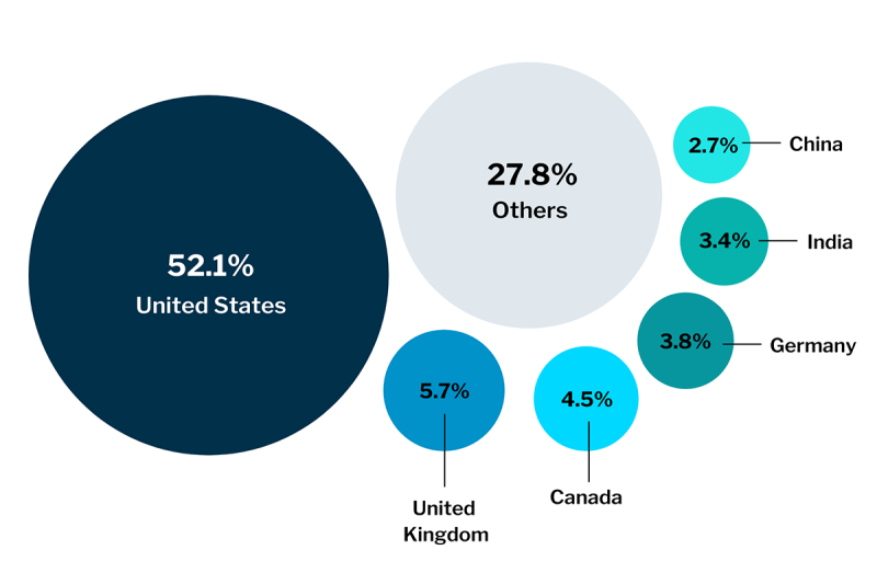 Space Companies’ Regional Distribution