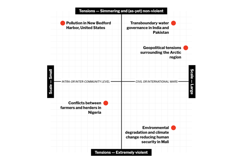 5-The Spectrums of Environmentally-Linked Conflict