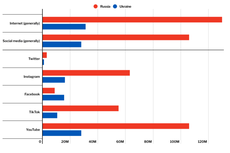 Graphic 1 - Russia and Ukraine Used Social Media Heavily Pre-War