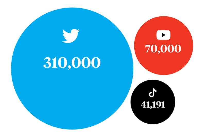 Graphic 4 - Social Media Platforms Struggle to Remove False Content