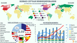 Около 80% <a href="https://www.ecdc.europa.eu/en/publications-data">всех подтвержденных</a> в мире случаев инфицирования приходится на первые 10 стран по общему их количеству, в том числе почти &frac34; - на страны Европы и Северной Америки. В одних из них <a href="https://ourworldindata.org/coronavirus">относительное количество</a> новых случаев <i>(в день - на 1 млн населения) </i>за две недели апреля снизилось, в других &ndash; наоборот, выросло. Эта же динамика заметно отличалась во многих регионах мира. &nbsp;&nbsp;&nbsp;