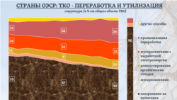 Общий объем ТКО, ежегодно образующихся в странах ОЭСР, за последние почти 30 лет <a href="https://stats.oecd.org/Index.aspx?DataSetCode=MUNW">увеличился</a> на четверть. При этом доля ТКО, отправляемых на полигоны для захоронения, за период с 1995 года сократилась в 1,4 раза, а в странах Европейского союза &ndash; <a href="https://ec.europa.eu/eurostat/statistics-explained/index.php/Municipal_waste_statistics#Municipal_waste_generation">более чем вдвое</a> за 20 лет.&nbsp;Тогда как доля промышленной переработки в общем объеме образующихся ТКО в странах ОЭСР выросла за то же время почти вдвое, а в Европе &ndash; в 2 раза. &nbsp;&nbsp;&nbsp;&nbsp;<br />
Для сравнения, в России, как следует из недавнего <a href="http://kremlin.ru/events/president/news/63728">указа</a> президента, предполагается сократить долю захоронений ТКО на полигонах в 2 раза за 10 лет - к 2030 году.