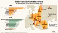 Один из универсальных показателей экономического благополучия &ndash; объем ВВП на душу населения &ndash; в <a href="https://data.worldbank.org/indicator/NY.GDP.PCAP.CD" target="_blank">среднем по странам</a> Центральной и Восточной Европы вырос с 1990 года примерно в 5 раз. Для сравнения: в России &ndash; в 3 раза.