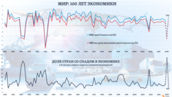 Из всех рецессий в экономике мира за последние 150 лет, судя по <a href="https://www.worldbank.org/en/publication/global-economic-prospects">оценкам </a>Всемирного банка, нынешняя может оказаться 3-й по глубине спада экономического роста, но самой крупной за период с 1945 года. При этом она <a href="https://www.worldbank.org/en/publication/global-economic-prospects">затронет</a> 93% стран мира &ndash; больше, чем любая другая из рецессий, начиная с 1870 года.