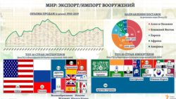 Масштабы торговли вооружениями в мире за последние 15 лет значительно выросли, однако и нынешние ее объемы <em>(как следует из обновленных <a href="https://www.sipri.org/databases">данных</a> </em><em>SIPRI</em><em>)</em> &ndash; на 40% меньше, чем почти 70-летние максимумы, отмеченные в начале 1980-ых. Более 75% общемировых поставок приходится на Топ-5 стран &ndash; экспортеров вооружений. А на долю Топ-5 стран &ndash; импортеров военной техники &ndash; более 35% общемирового ее импорта. &nbsp;