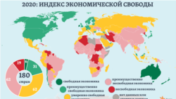 Среди 180 стран и регионов мира в рейтинге 2020 года лишь шесть экономик <a href="https://www.heritage.org/index/ranking">определены</a> как &ldquo;свободные&rdquo;: в Сингапуре, Гонконге, Новой Зеландии, Австралии, Швейцарии и Ирландии <em>(сводные индексы &ndash; выше 80)</em>.<br />
Еще в 31-ой стране &ndash; как &ldquo;преимущественно свободные&rdquo;. Причем в этой категории &ndash; лишь 5 из стран &ldquo;большой семерки&rdquo; (G7). Экономик двух следующих категорий - &ldquo;умеренно свободные&rdquo; и &ldquo;преимущественно несвободные&rdquo; - в мире, по текущим <a href="https://www.heritage.org/index/ranking">оценкам</a> Heritage Foundation, оказывается поровну.