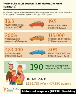 Инфографика - Колку се стари возилата на македонските патишта