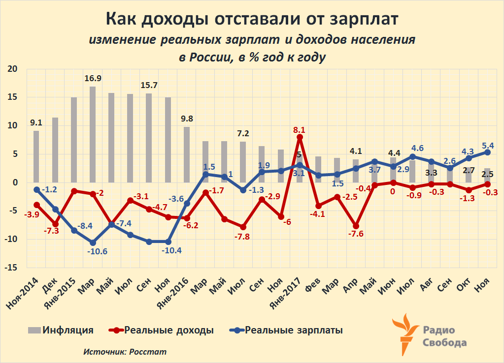 Russia-Factograph-Real Wages and Incomes-Inflation-2014-2017