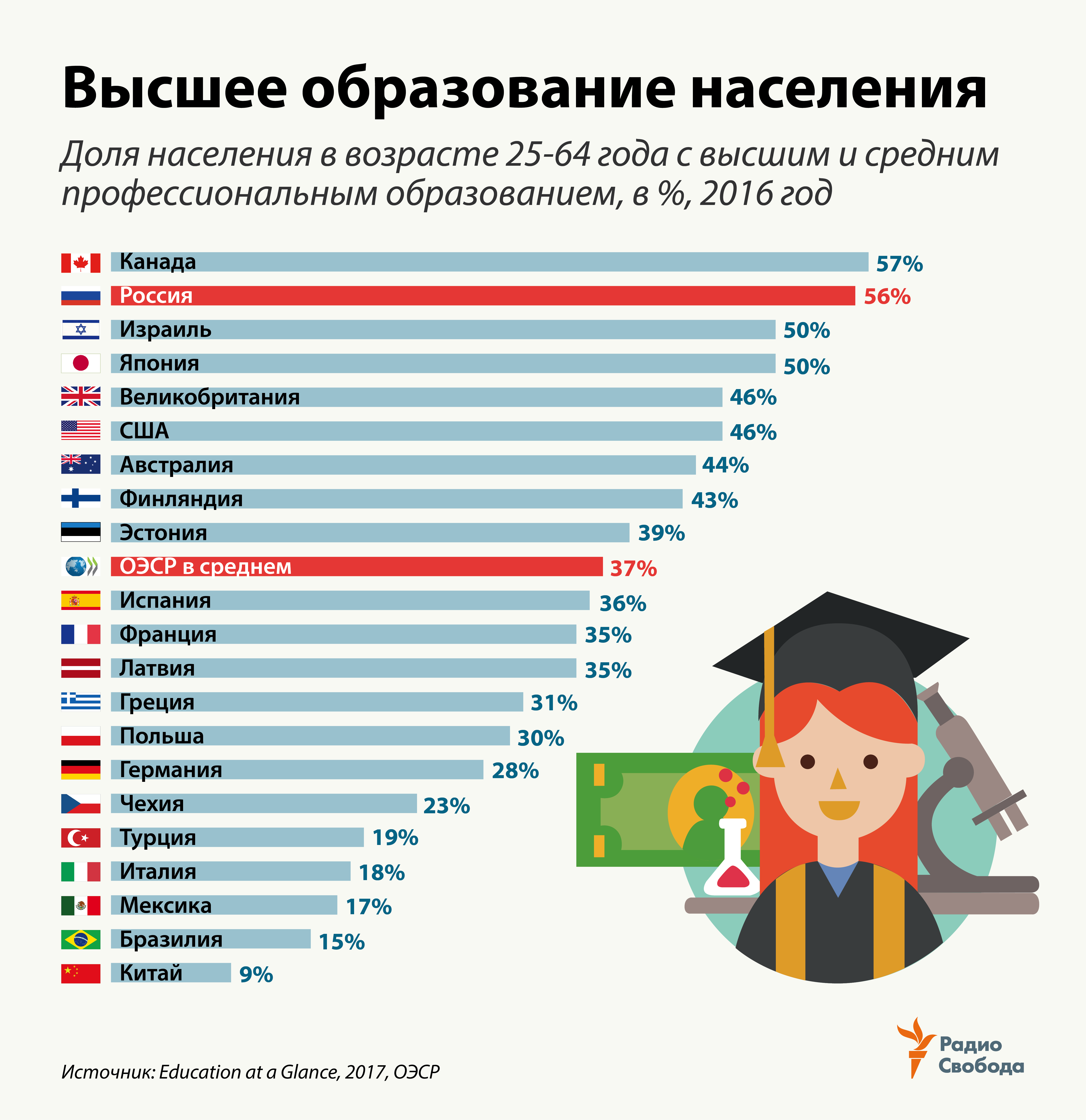 Russia-Factograph-Tertiary Education-Russia-OECD-25-64