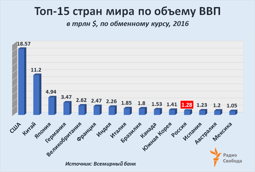 Russia-Factograph-GDP-2016-WB-Rating-Top-15