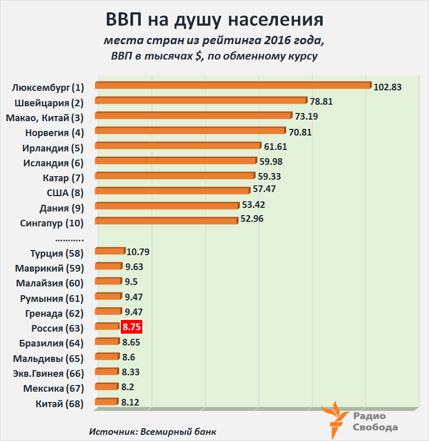 Russia-Factograph-GDP per capita-2016-WB-Rating