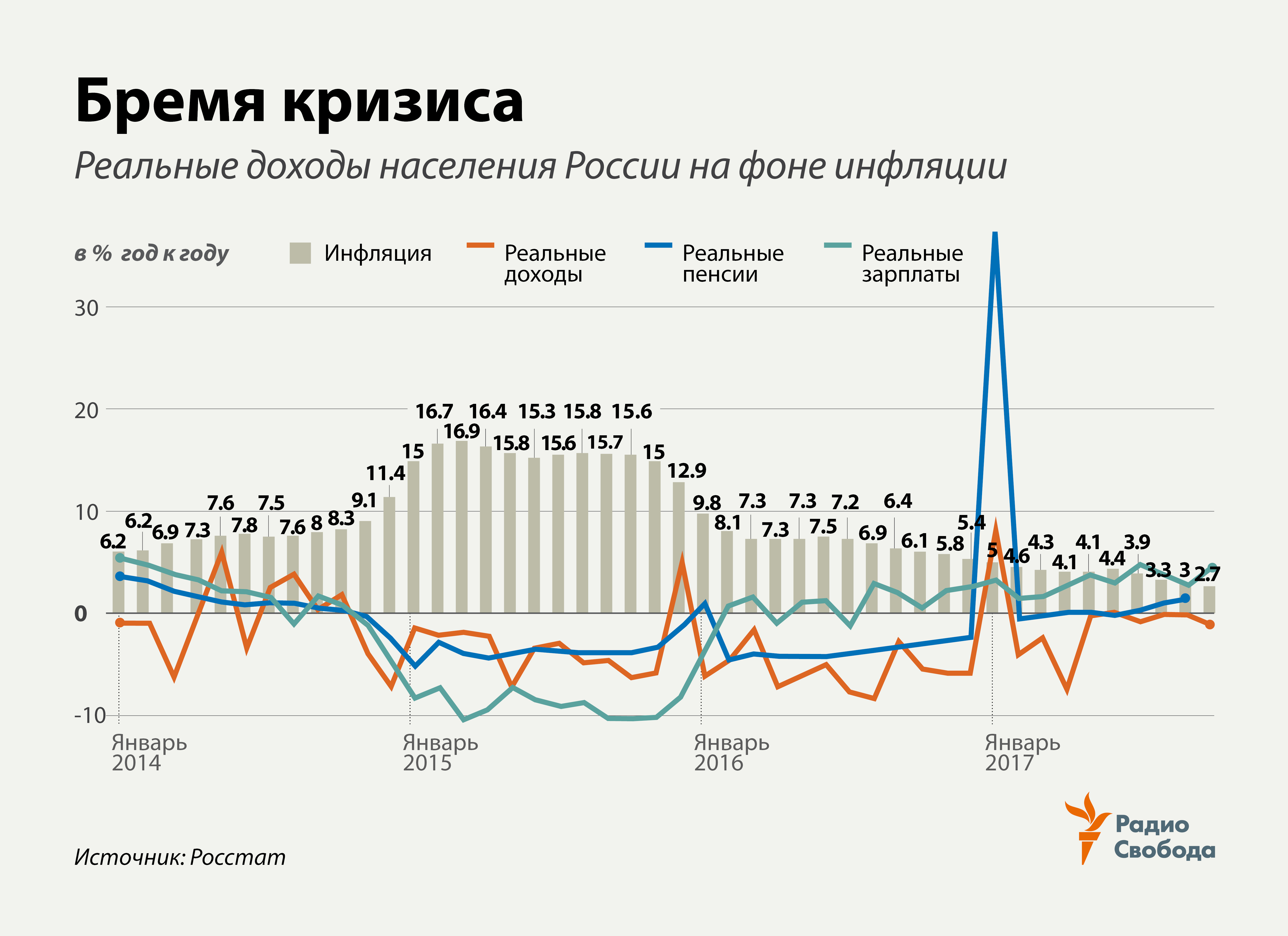 Russia-Factograph-Real Wages, Incomes, Pensions vs Inflation-Nov-17