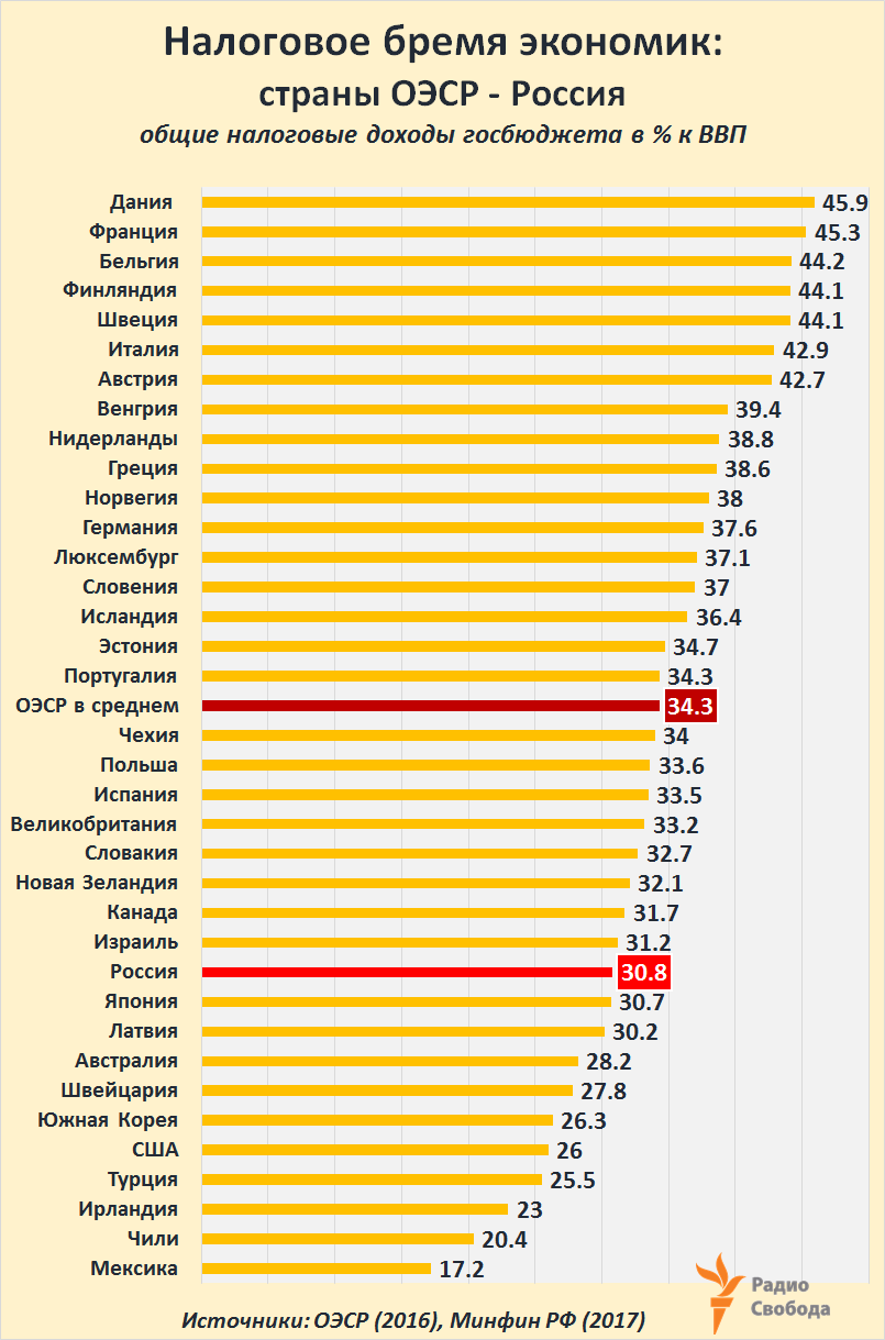 Russia-Factograph-Taxes Burden-OECD-Russia-2016-2017