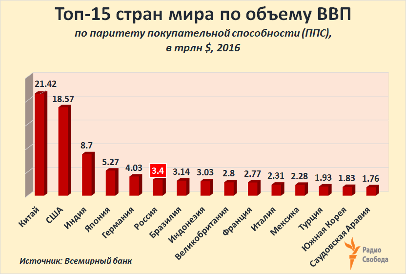 Russia-Factograph-GDP-2016-WB-Rating-PPP-Top-15