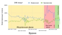 График вбросов в 198 избирательном округе из исследования, соавтором которого является Максим Гонгальский