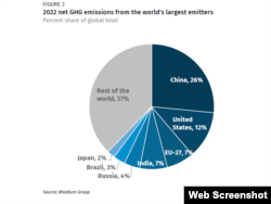 Estimasi lembaga 'Rhodium Group' mengenai emisi global menurut negara pada tahun 2022.