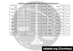 اسناد افشا شده قوه قضاییه