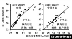 中國的居民可支配收入佔GDP的比例與居民消費佔GDP的比例直線強正相關，這種相關性見於全國1978年到2022年的縱向比較，也見於2018-2022年各省的橫向比較。