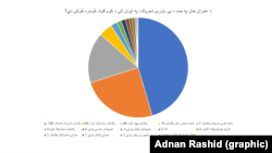 د پاکستان په قامي اسمبلۍ کۍ د مختلفو سیاسي ګوندونو د چوکیو شمېره په دې ګراف کې ښودل شوي ده