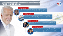 Principales medidas de la administración Biden para Nicaragua en su primer año de gobierno.