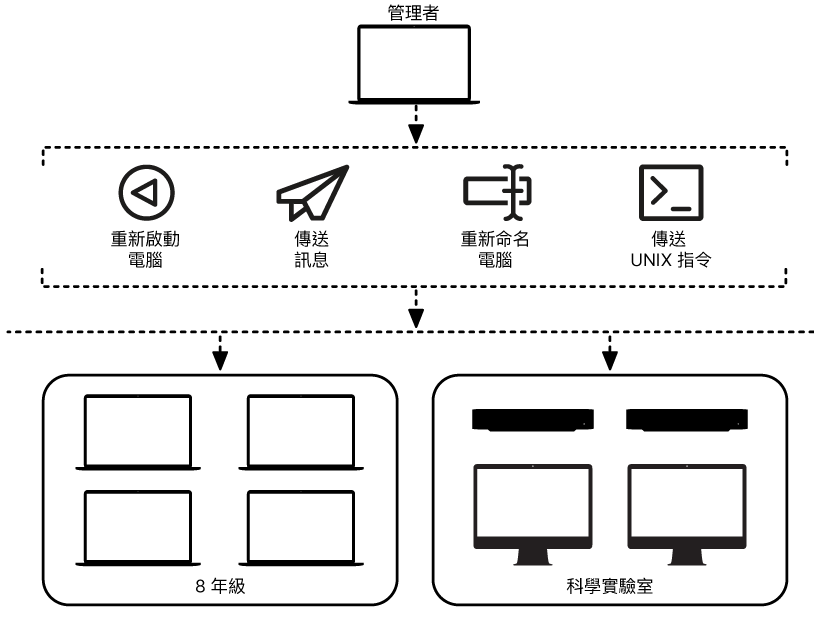 管理者可以遠端管理多部不同電腦。