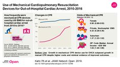 Use of Mechanical Cardiopulmonary Resuscitation Devices for Out-of-Hospital Cardiac Arrest, 2010-2016 Health And Safety, Cardiopulmonary Resuscitation, Internal Medicine, Emergency Medical Services, Emergency Medical, Medical Services, Cardiac Arrest, Radiation Protection, Statistical Analysis
