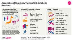 Association of Residency Training With Metabolic Measures Residency Medical, Cohort Study