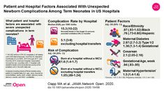 Patient and Hospital Factors Associated With Unexpected Newborn Complications Pediatrics