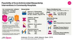 Feasibility of Core Antimicrobial Stewardship Interventions in Community Hospitals Leadership, Abs, Data Collection, Infection Control, Community Hospital