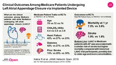 Clinical Outcomes of Mortality, Readmissions, and Ischemic Stroke Among Medicare Patients Undergoing Left Atrial Appendage Closure via Implanted Device Atrial Fibrillation, Surgery, Outcomes, Medicare, Cardiovascular