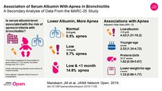 Association of Serum Albumin With Apnea in Infants With Bronchiolitis Serum, Apnea, Substance P, Data Analysis, Gestational Age