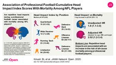 Association of Professional Football Cumulative Head Impact Index Scores With All-Cause Mortality Among National Football League Players Scores, American Football, Sports Medicine, Professional Football, Football League, Health Professionals