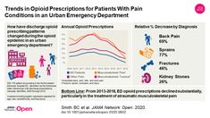 Temporal Factors Associated With Opioid Prescriptions for Patients With Pain Conditions in an Urban Emergency Department Urban, Emergency Medicine