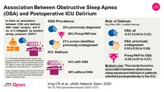 Association Between Preoperative Obstructive Sleep Apnea and Preoperative Positive Airway Pressure With Postoperative Intensive Care Unit Delirium Sleep Apnoea, Obstructive Sleep Apnoea, Sleep Apnea Syndrome, Sleep Apnea, Cardiovascular Disease, Intensive Care Unit, General Anaesthesia, Diagnosis