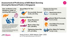 Assessment of Proficiency of N95 Mask Donning Among the General Public in Singapore Public, Occupational Health, Research Methods, Health Policy, Medical Education, Health Care Policy, Immunology, Health Care Reform, Medical Coding