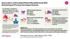 Association of Simulated Patient Race/Ethnicity With Scheduling of Primary Care Appointment Health Care, Research Assistant, Medical Care, Nursing School, Nursing School Studying