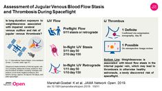 Assessment of Jugular Venous Blood Flow Stasis and Thrombosis During Spaceflight Thrombosis, Neurology