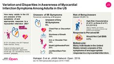 Variation and Disparities in Awareness of Myocardial Infarction Symptoms Among Adults in the United States Coronary Artery, Cross Sectional Study, Feeling Weak, Teachable Moments, Health Guide, Chest Pain