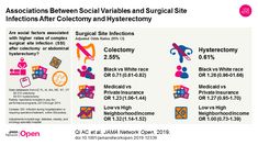 Associations Between Social Risk Factors and Surgical Site Infections After Colectomy and Abdominal Hysterectomy Infection Prevention, Acute Care Hospital, Healthcare Costs, Centers For Disease Control, Oncology, Infections